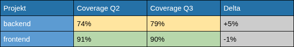 Overview of test coverage