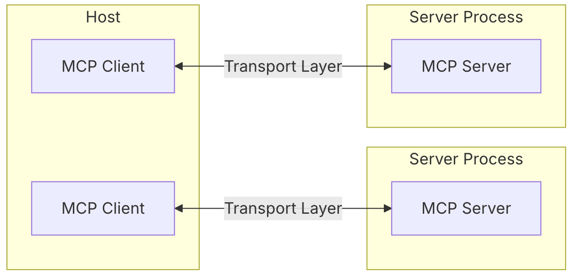 MCP Communication Flow